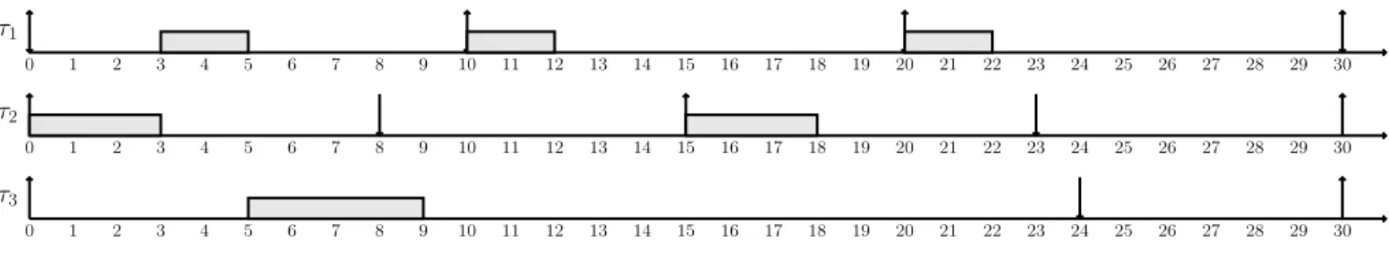 Illustration : Reprenons l’exemple précédent. La figure 1.5 décrit la séquence d’ordonnancement produite par EDF.