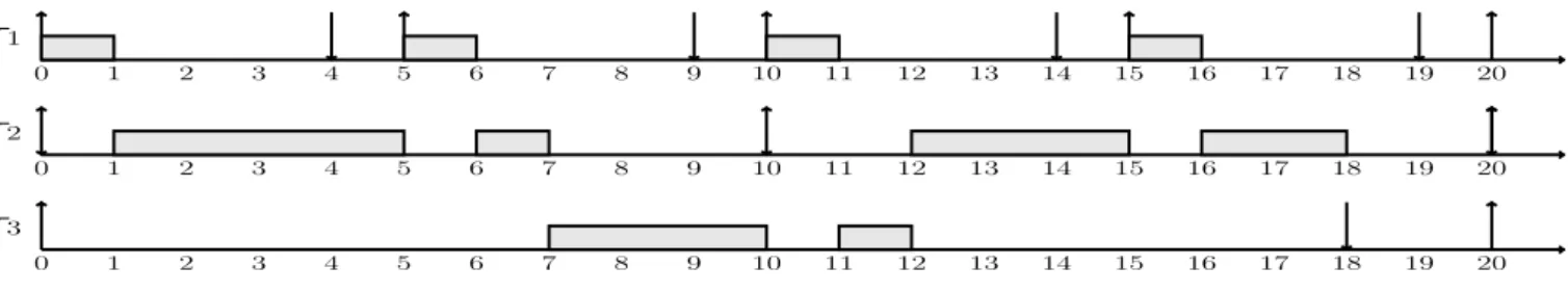 Illustration : Soit l’ensemble de tâches τ = {τ 1 (0, 2, 5, 4), τ 2 (0, 4, 10, 10), τ 3 (0, 1, 20, 8)}
