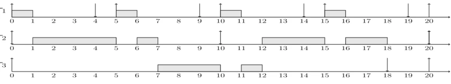 Illustration : Soit l’ensemble de tâches τ = {τ 1 (0, 2, 5, 4), τ 2 (0, 4, 10, 10), τ 3 (0, 1, 20, 8)}