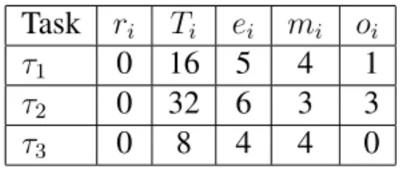 Illustration : Considérons un ensemble de trois tâches : une tâches classique τ 3 et deux tâches τ 1 et τ 2