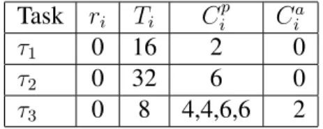 Illustration : Considérons un ensemble de trois tâches : deux tâches classiques mono-versions τ 1 et τ 2