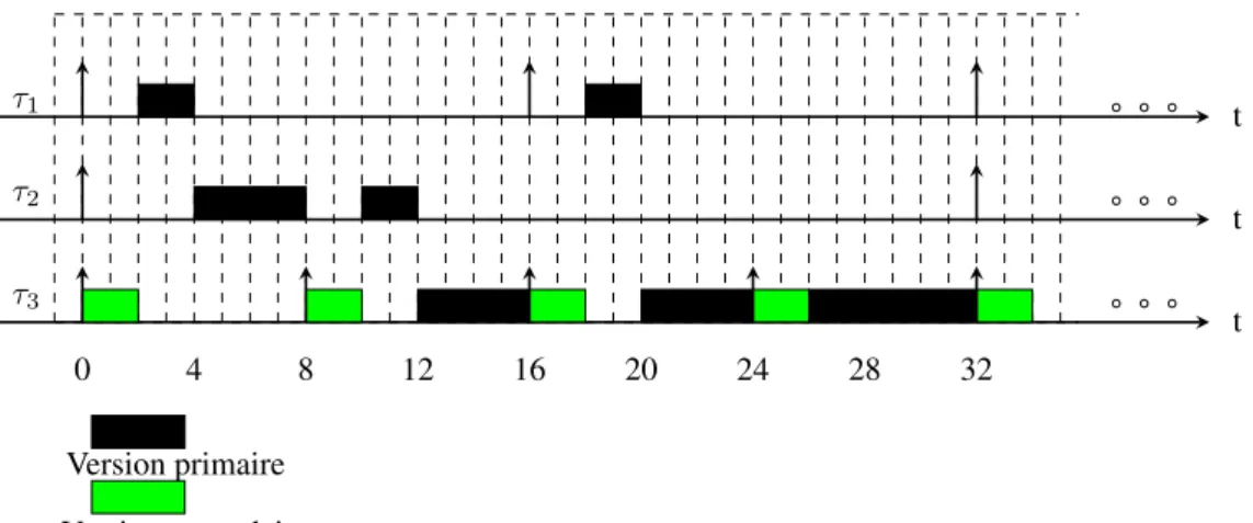 Illustration : Considérons un ensemble de trois tâches : deux tâches classiques τ 1 (0, 4, 16, 16) et τ 2 (0, 6, 32, 32) et une tâche τ 3 avec une version primaire et une version secondaire similaires à l’exemple précédent