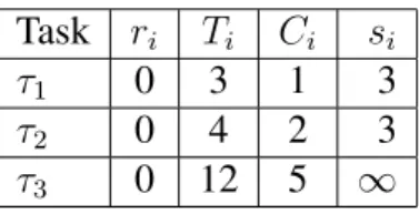 Illustration : Considérons un ensemble de tâches dont les paramètres sont donnés par le tableau suivant : La séquence d’ordonnancement BWP est illustrée sur la figure suivante :