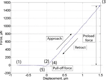 Fig. 3. INFLUENCE OF THE RELATIVE ORIENTATION BETWEEN BOTH PLANAR SURFACE ON PULL-OFF FORCE.