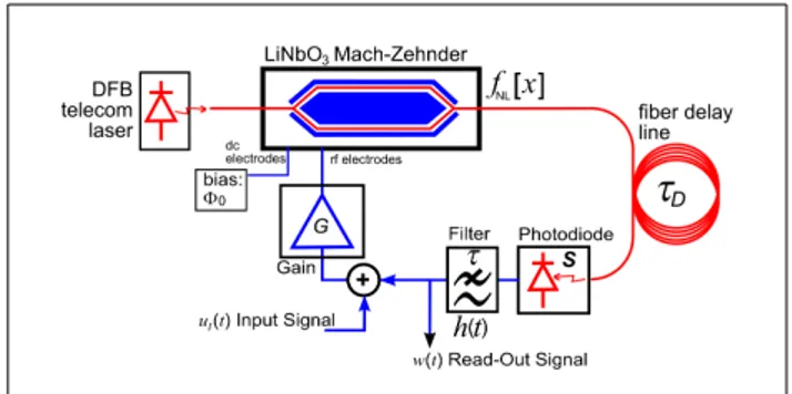 Fig. 1.  Signal processing viewpoint of a nonlinear DDE oscillator. Delay is  coupled to a linear filter and a nonlinear transformation within a 