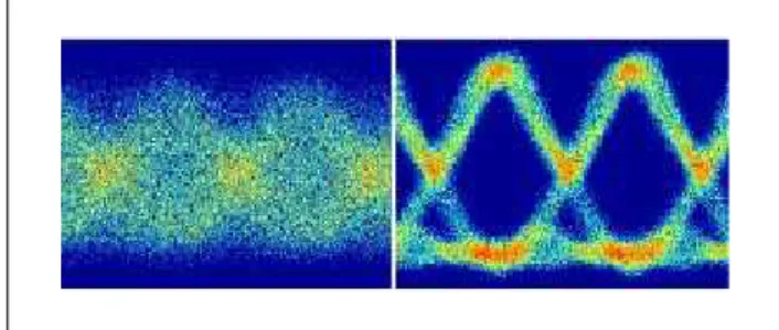Fig. 3.  10Gb/s Eye diagrams of experimental chaos communication  demonstration. Left: blurred data by optical chaos