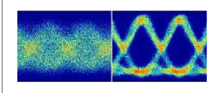 Fig. 3.  10Gb/s Eye diagrams of experimental chaos communication  demonstration. Left: blurred data by optical chaos