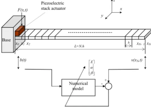 Fig. 2. Spatial discretization of a cantilever and optimal estimation of mechanical parameters.