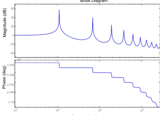 Fig. 4. Bode diagram of the model between input (base excitation) and output (deflexion of the free end) simulated by Matlab.