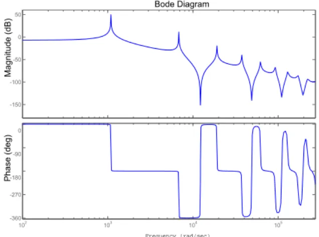 Fig. 6. Dynamic response of the cantilever 1 for sinusoidal base excitation at the first resonance frequency (time domain).