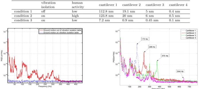 Table 2. r.m.s. vibration at the free end of the cantilevers subject to the environmental noise.
