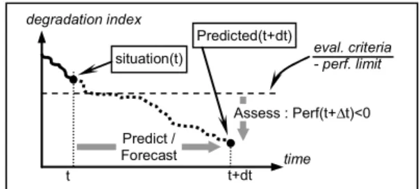 Fig. 1. Prognostic as a forecasting and assessment process 