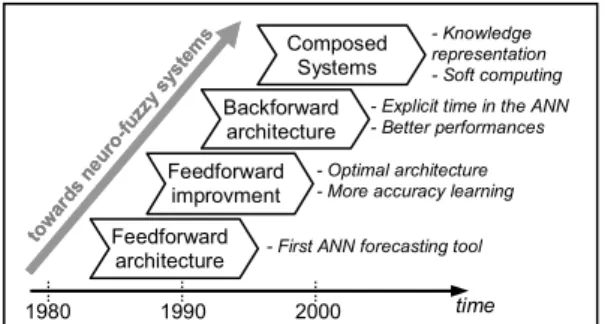 Fig. 2. From ANNs for forecasting to neuro-fuzzy systems 