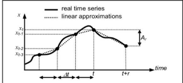 Fig. 4. Linear approximation of a data series with ANFIS  As with classical inputs, the choice of a membership function  type (Gaussian…) aims at reaching a compromise between  performance, number of parameters and computing time