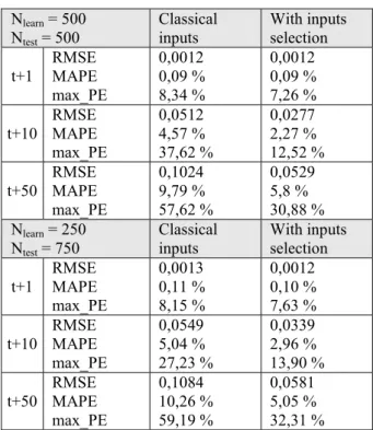 Table 2.  Simulation results 