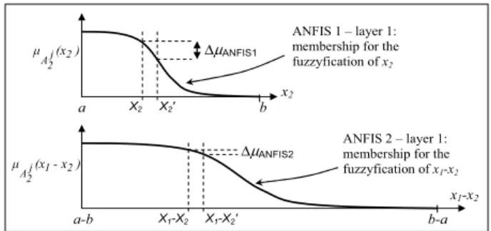 Fig. 6. Example of fuzzyfication in ANFIS1 and ANFIS2  5. CONCLUSION AND WORK IN PROGRESS  The high costs in maintaining complex equipments make  necessary to enhance maintenance support systems