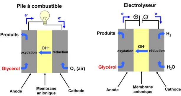 Figure 3 Principe de fonctionnement:  d’une pile à combustible  à glycérol en milieu alcalin et  d’ un  électrolyseur