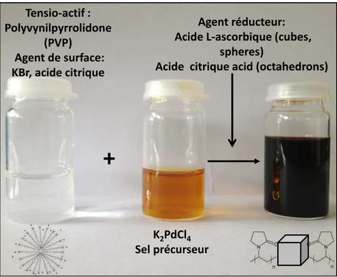 Figure 7 Schéma de synthèse des nanoparticules à forme. 