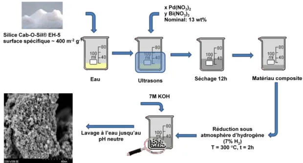 Figure 9 Schéma de synthèse des nanoparticules par la méthode du support sacrificiel. 