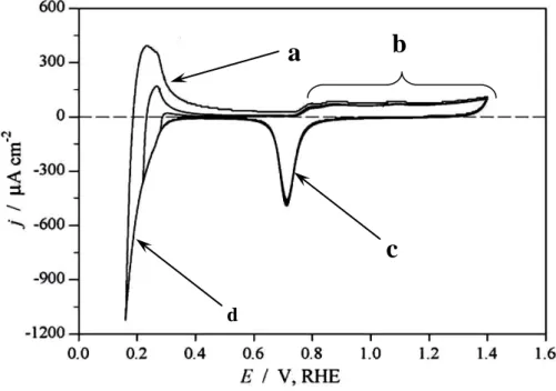 Figure 18  Voltammogrammes  d’une surface polycristalline de Pd en milieu support  H 2 SO 4  à 0,5 mol.L -1 ,  v = 0,05 V.s -1 118 