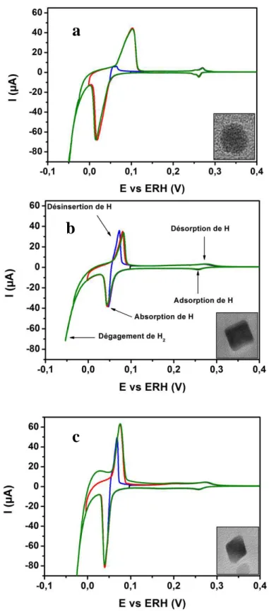 Figure 20 Profil de zone hydrogène obtenu en milieu support H 2 SO 4  0,5 mol.L -1  pour (a) nanosphères,  (b) nanocubes et (c) nanooctaèdres de palladium (T = 20 °C, v = 1mVs -1 )