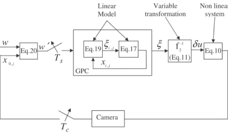 Fig. 6. Bloc diagram presents the principal difficulties to control the system