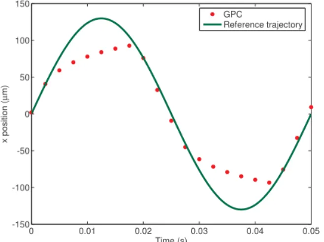 Fig. 9. Output trajectory of the Generalized predictive control tracking a long range reference trajectory using camera with acquisition period equal to 2.5ms 