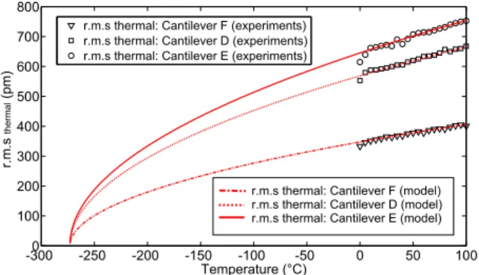 TABLE III. AFM characterization results using the thermal noise method.