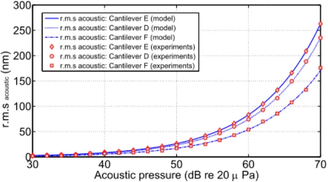 FIG. 9. Acoustic and thermal sensitivities of the cantilever E: derivation of the noise interference range.