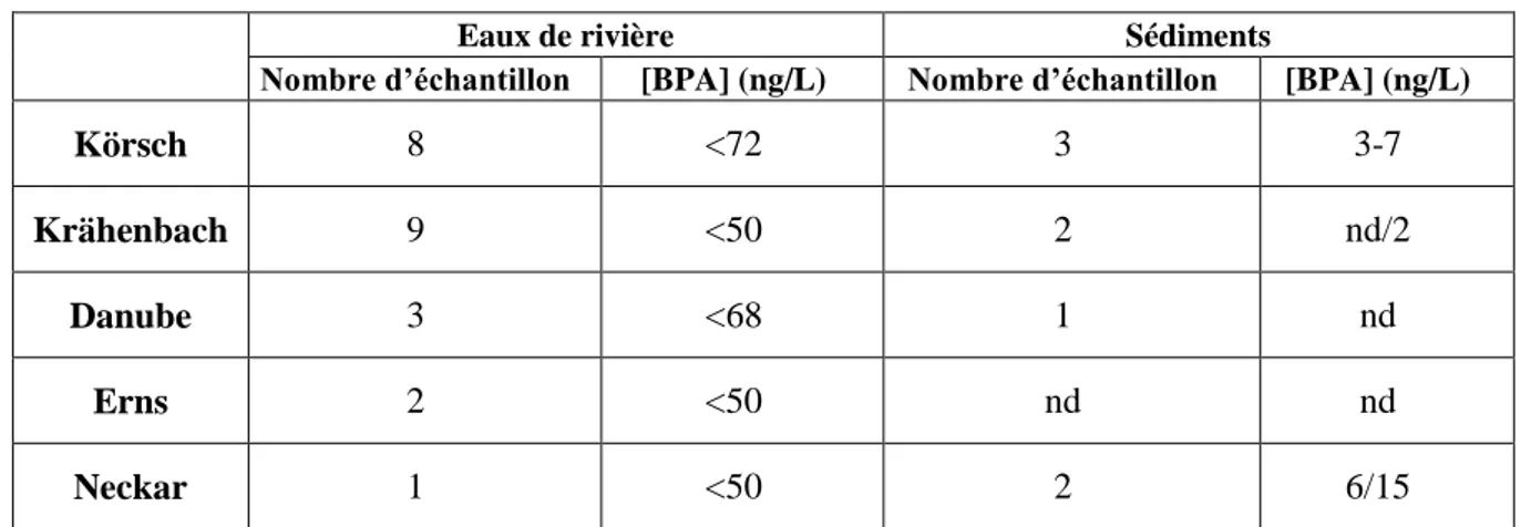 Tableau I. 4 : Concentration en ng/L des composés phénoliques détectés dans les rivières et  les sédiments des rivières de Baden-Württemberg (d’après de Bolz et al., 2001) 