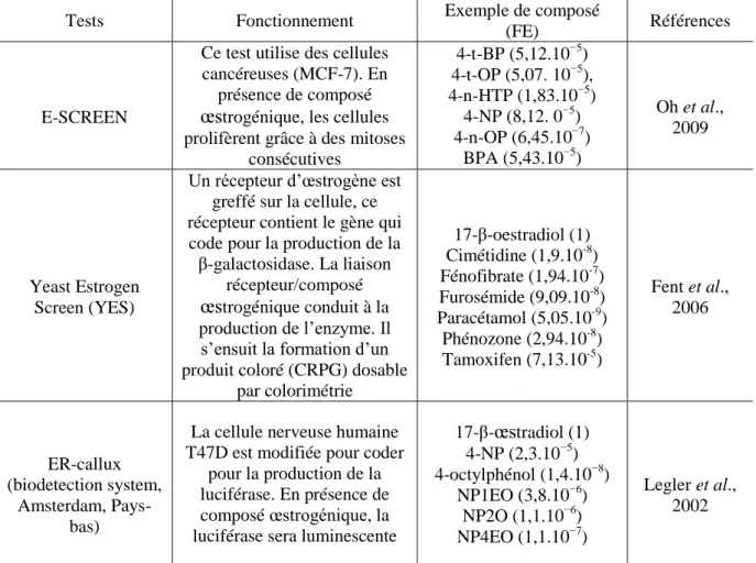 Tableau I. 11 : Exemples de tests sur les cellules développés pour la détection des  perturbateurs endocriniens 