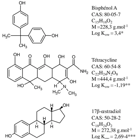 Figure II.2 : Structures et propriétés physico-chimiques du bisphénol A, de la tétracycline et  de la 17β-œstradiol 