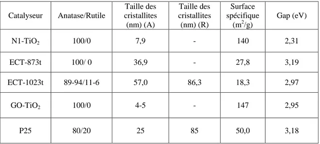 Tableau II. 1 : Caractéristiques des matériaux photocatalytiques  Catalyseur  Anatase/Rutile  Taille des  cristallites  (nm) (A)  Taille des  cristallites (nm) (R)  Surface  spécifique (m2/g)  Gap (eV)  N1-TiO 2 100/0  7,9  -  140  2,31  ECT-873t  100/ 0  