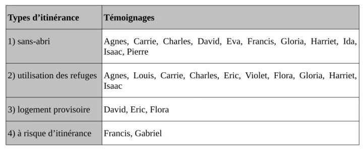 Tableau 2 : Répartition des témoignages selon les types d’itinérance répertoriés