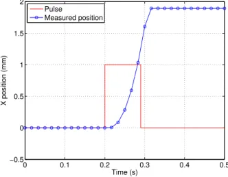 Figure 9. Position of the object according to time for a single air pulse toward the east (mean values on 20 tests)