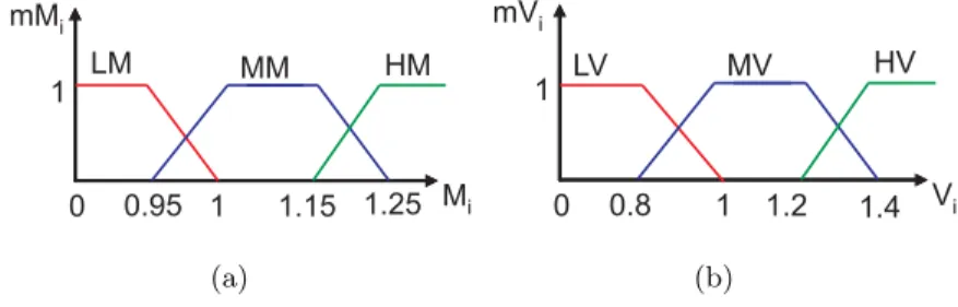 Fig. 1. From numerical features to belief. (a) Mean value, (b) Variance.