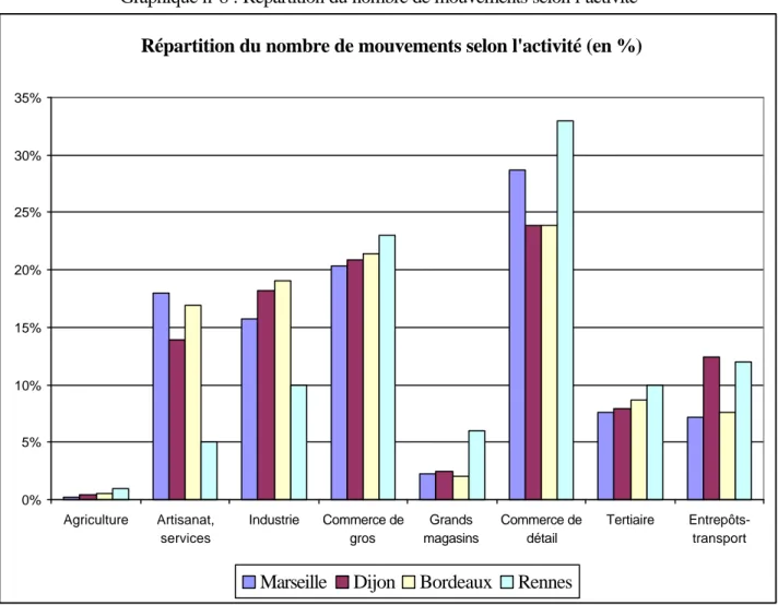 Graphique n°8 : Répartition du nombre de mouvements selon l’activité