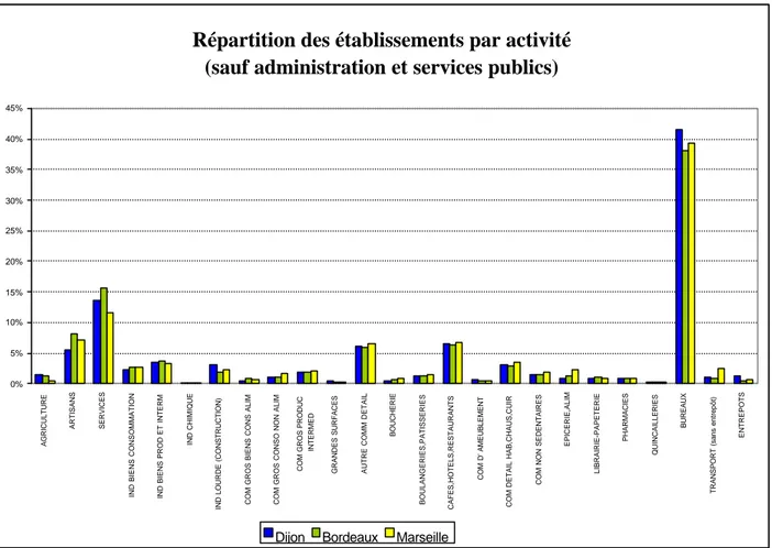 Graphique n°10 : Répartition des établissements selon l’activité