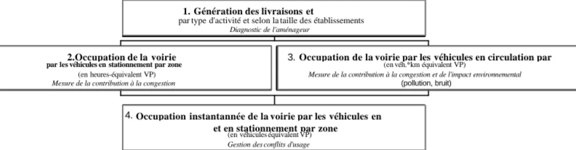Graphique n°12 :architecture du modèle
