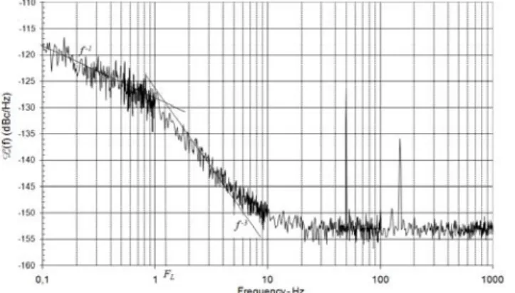 Fig. 2 gives a typical result of the measured single side-band power spectral density  of the phase fluctuations,  L (f) = S φ (f)/2