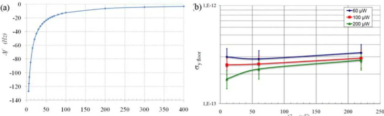 Fig. 5a illustrates the frequency shift induced by the serial capacitor. In Fig. 5b  Allan standard deviation of a 10 MHz, SC cut resonator is given according to C t  when  capacitor values have been chosen at 10 pF, 60 pF and 220 pF