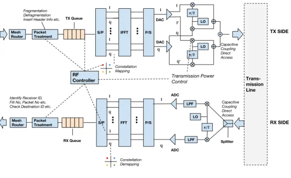 Figure 0.6: La tˆ ete num´ erique et la tˆ ete analogique RF pour la transmission et la r´ eception dans un tuileset