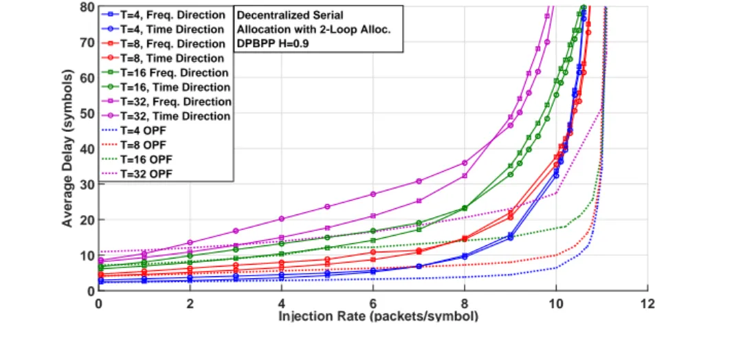 Figure 0.10: Latence moyenne en fonction de l’augmentation du taux d’injection pour un trafic r´ ealiste non-uniforme (DPBPP) pour l’allocation serie (2 iterations) avec
