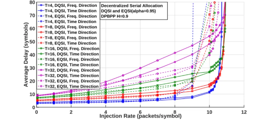 Figure 0.12: Latence moyenne en fonction de l’augmentation du taux d’injection pour un trafic r´ ealiste non-uniforme (DPBPP) pour l’allocation serie (DQSI/EQSI)