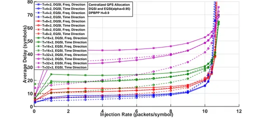 Figure 0.17: Latence moyenne en fonction de l’augmentation du taux d’injection pour un trafic r´ ealiste non-uniforme (DPBPP) pour l’allocation QPS (DQSI/EQSI)