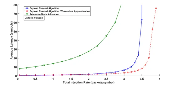 Figure 0.21: Latence moyenne en fonction de l’augmentation du taux d’injection pour un trafic poisson non-uniforme pour l’algorithme  payload channel  .