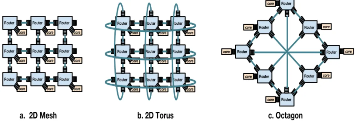 Figure 2.4: 3 of most preferred 2D NoC topologies, where processing elements are interconnected via buffered routers.