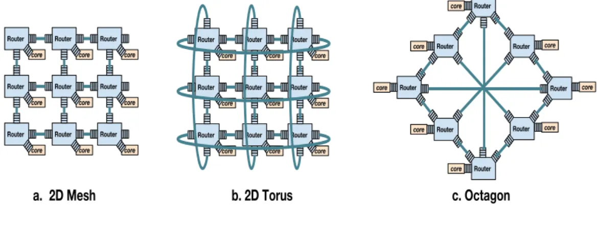Figure 2.4: 3 of most preferred 2D NoC topologies, where processing elements are interconnected via buffered routers.