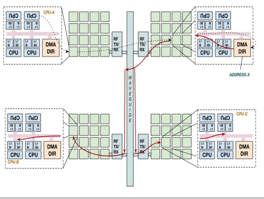 Figure 3.3: Illustration of a write request initiated by a core in WiNoCoD, where the intended address is currently shared by 2 other cores (CPU-B and CPU-C).