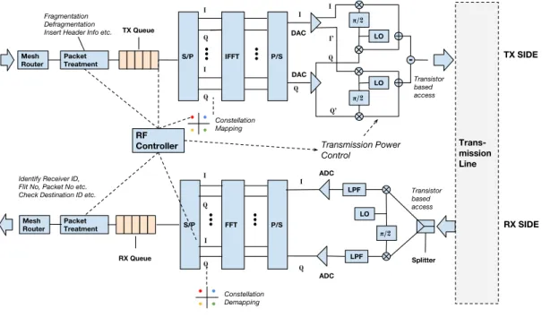 Figure 3.10: The detailed illustration of transmission and reception RF interface of a tileset.